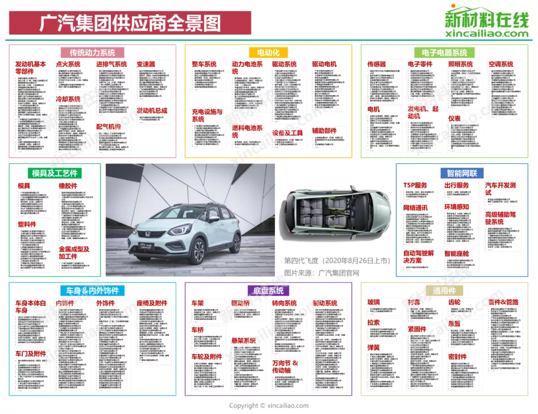 汽车产业链全景图（特斯拉、蔚来、小鹏、广汽、吉利、比亚迪）