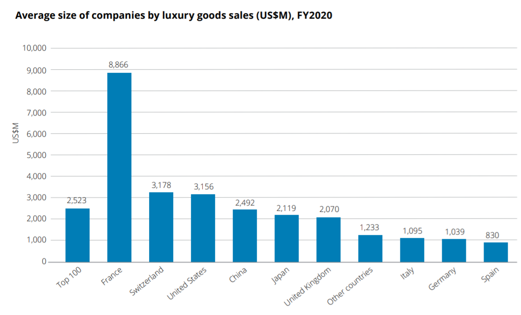 德勤2021全球奢侈品公司百强榜单发布，看完之后更想去法国学奢管