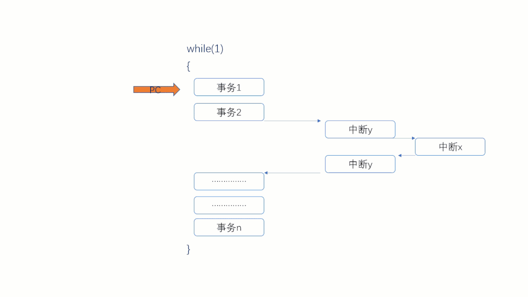 嵌入式程序架構(gòu)--你了解多少？