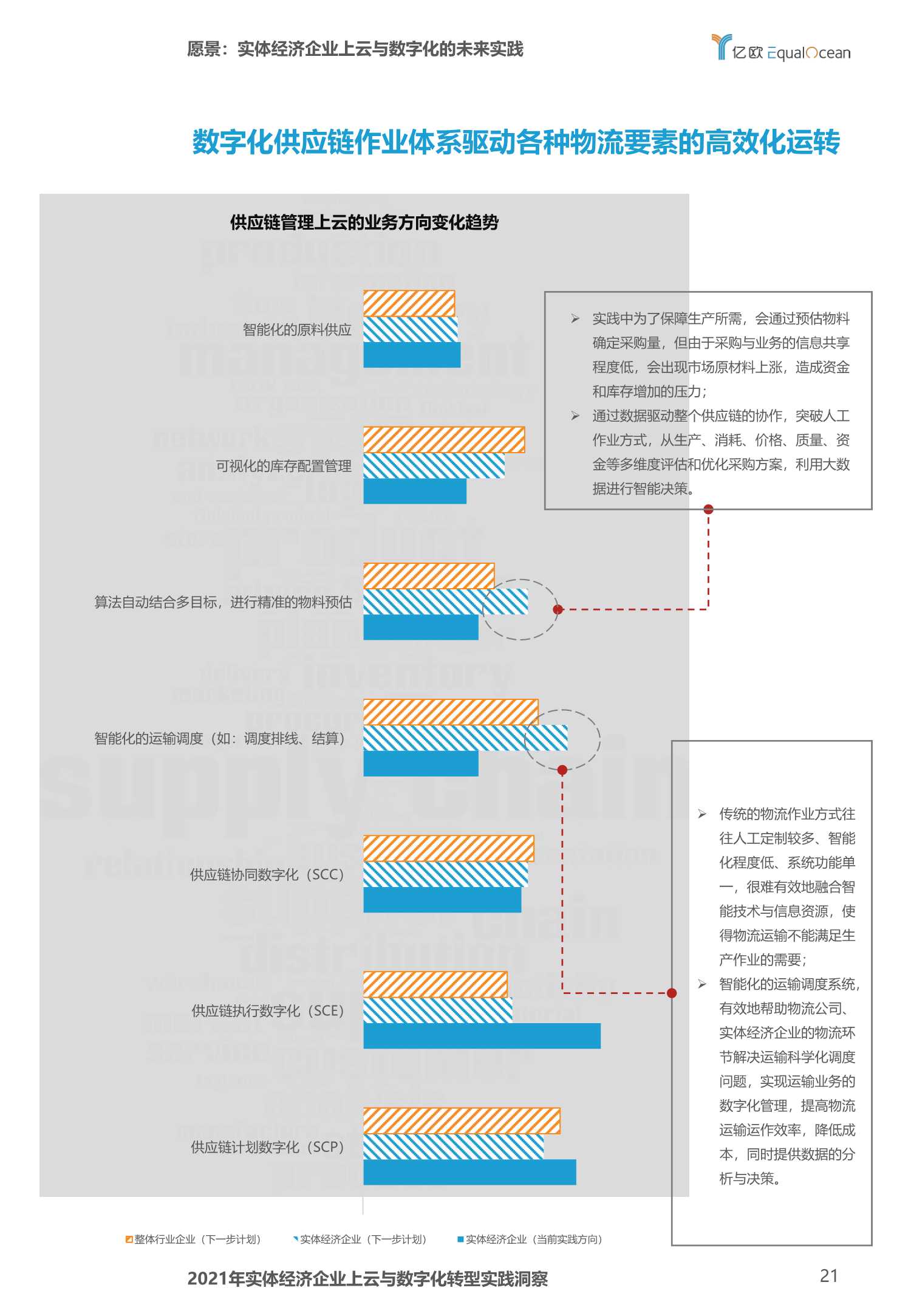 2021年实体经济企业上云与数字化转型实践洞察