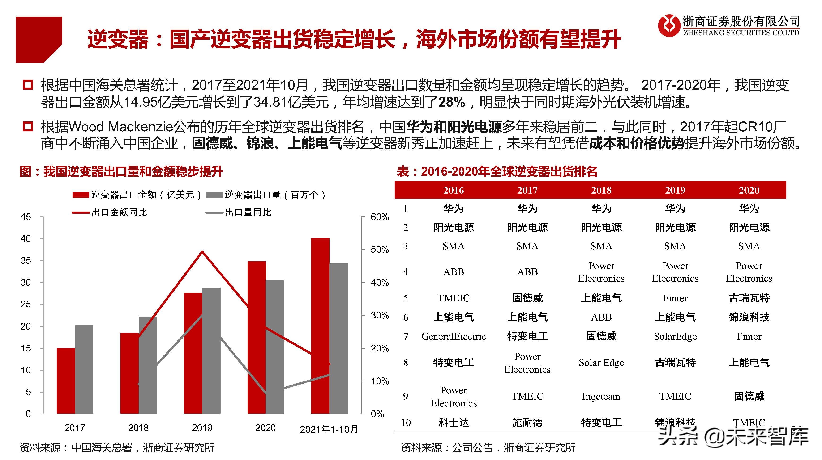 光伏行业研究及2022年策略报告：拐点已现，拥抱成长