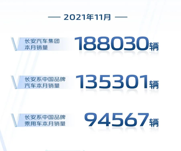 长安汽车集团最新销量公布 年内销量突破200万辆