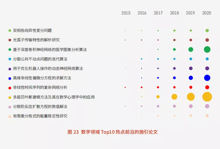 11大領(lǐng)域171個(gè)熱點(diǎn)和新興前沿發(fā)布！有你的研究方向嗎？