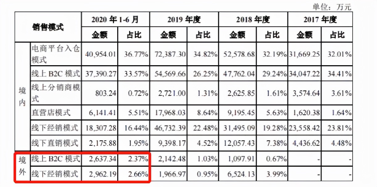 4個(gè)億級(jí)大賣(mài)家被封后，中小賣(mài)家搶吃投影儀“大蛋糕”