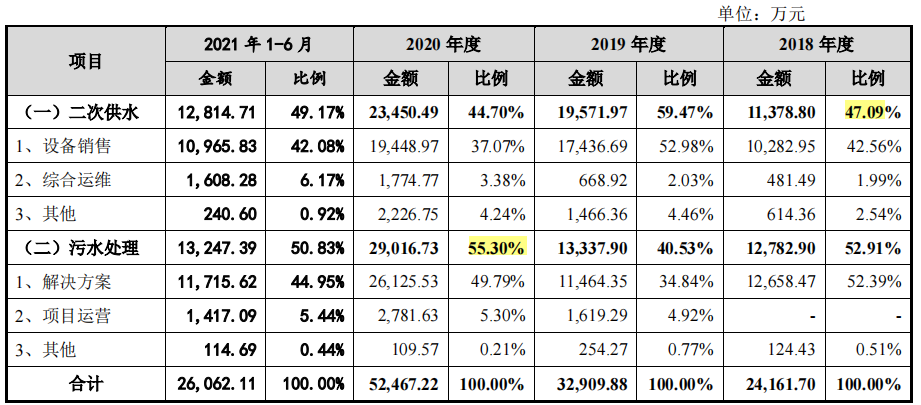 舜禹水务依赖税补，经营性持续失血，主营毛利率远低于同行