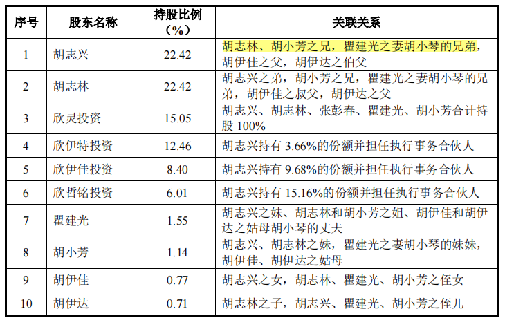 家族企业欣灵电气营利增幅背离，客户既有竞争对手也多关联方