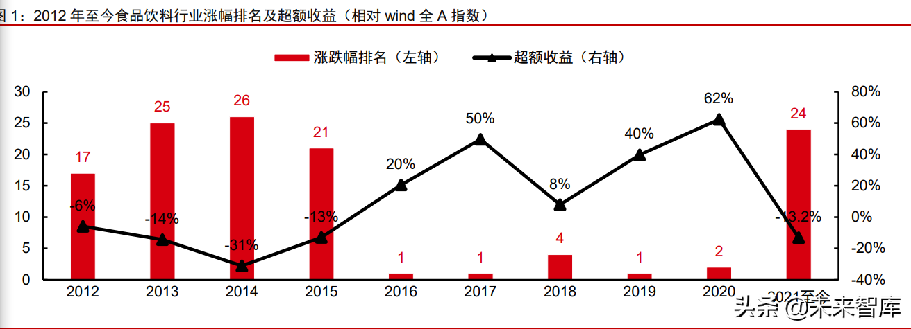 食品饮料行业深度研究：复盘及展望