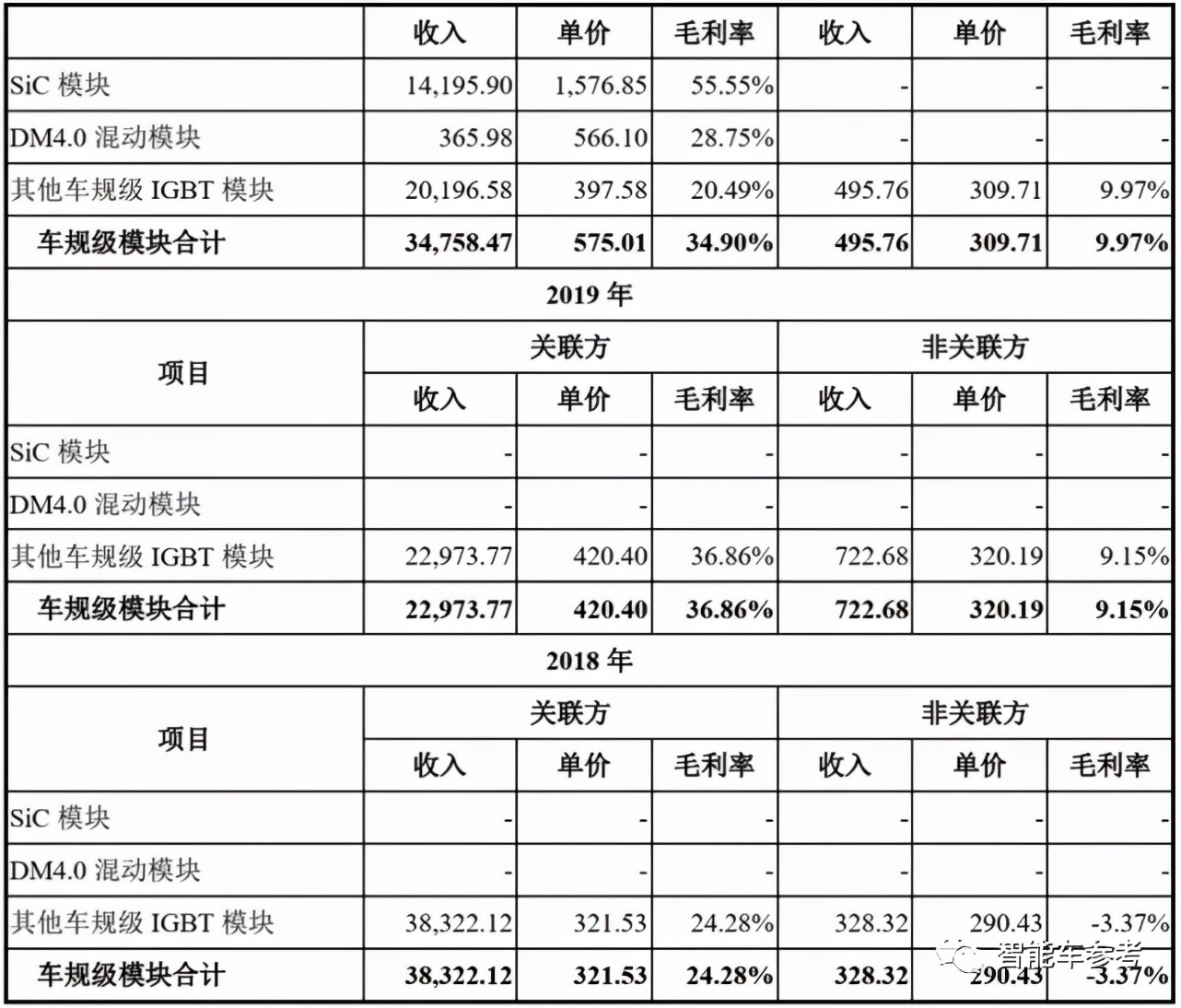 比亚迪半导体冲刺IPO：车芯第一股，估值近百亿