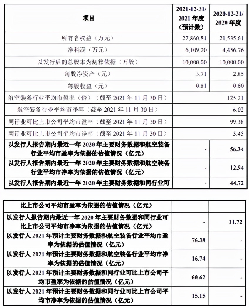 昱琛航空趁2020年业绩增长卡位市值，毛利率下滑，应收账款高企