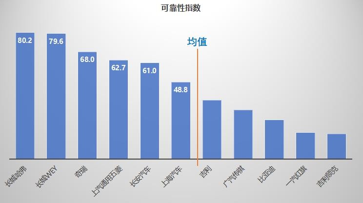 千万条汽车维修数据告诉你谁家生产的车靠谱？