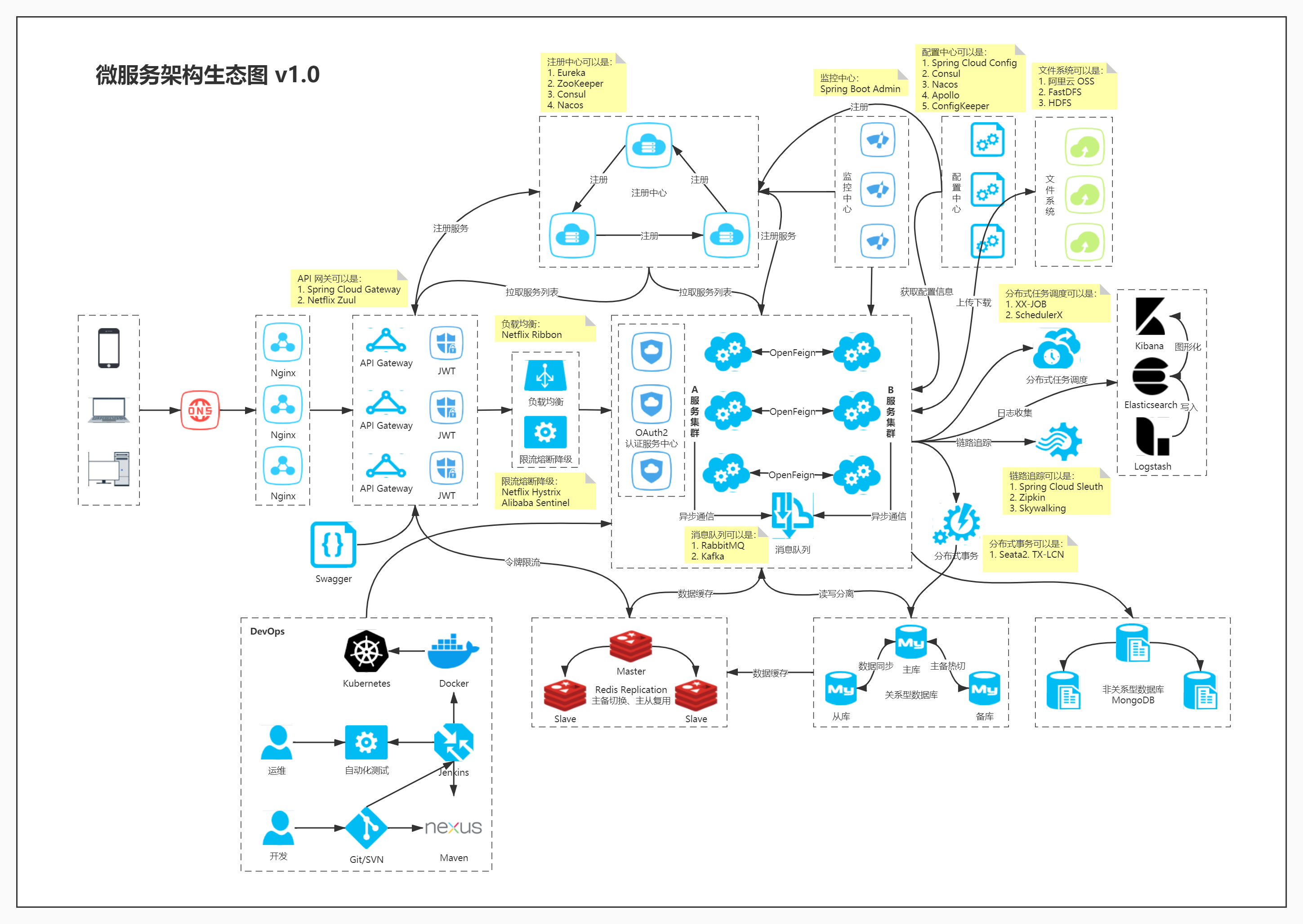 什么是微服務，如何構建微服務
