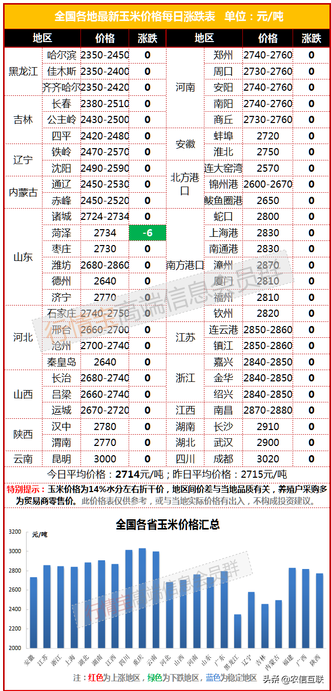 涨涨涨！东北玉米一枝独秀，能涨多久？今年玉米啥时候卖才划算？