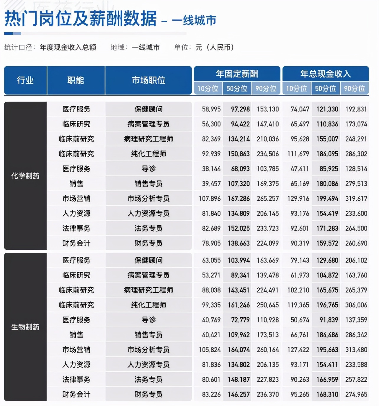 最新！医药代表工资公布