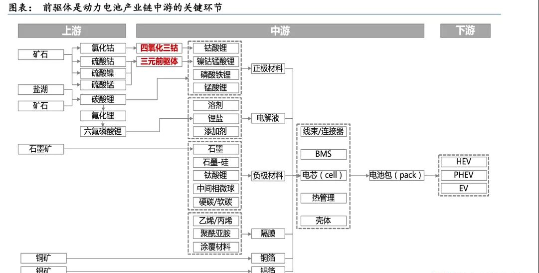 锂电正极三元前驱体赛道延续真香定律，3股已有布局（名单）