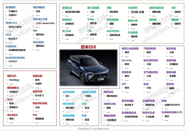 汽车产业链全景图（特斯拉、蔚来、小鹏、广汽、吉利、比亚迪）