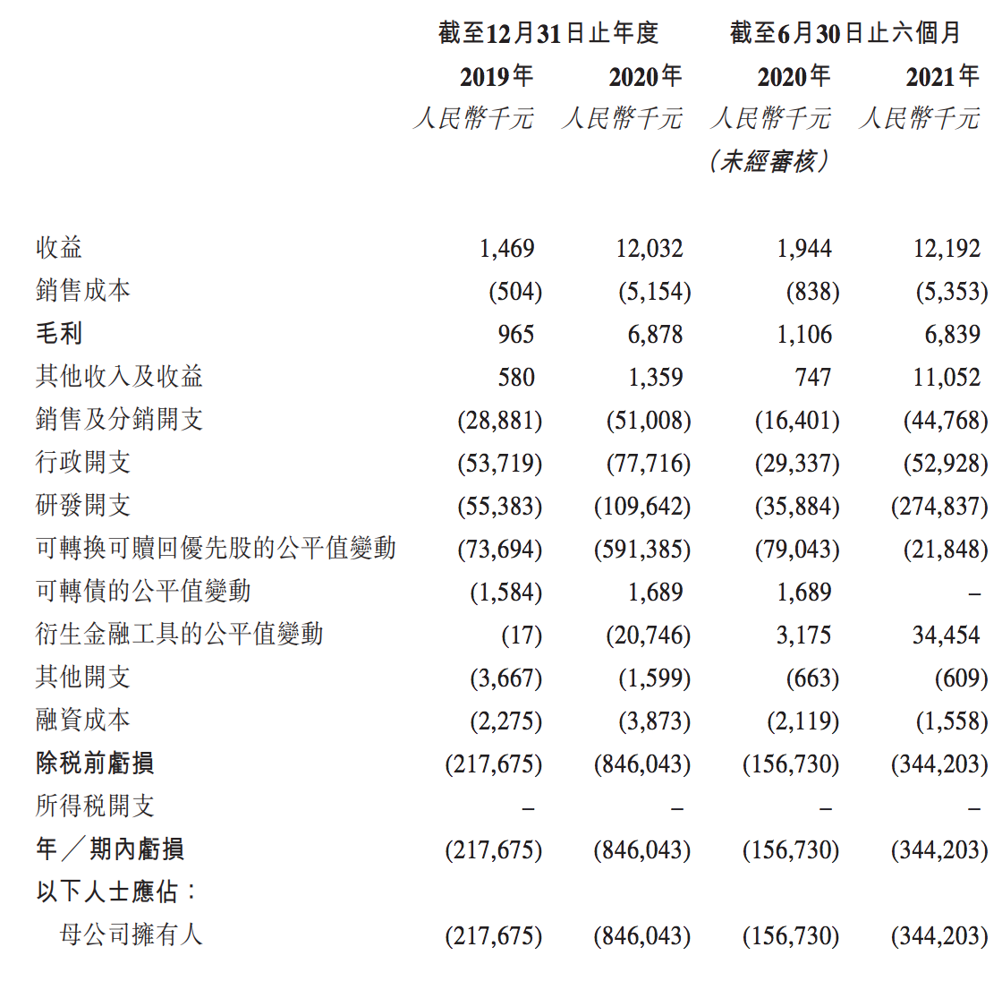 北海康成上市首日破发，药明生物等基石投资人合计亏损1.26亿港元