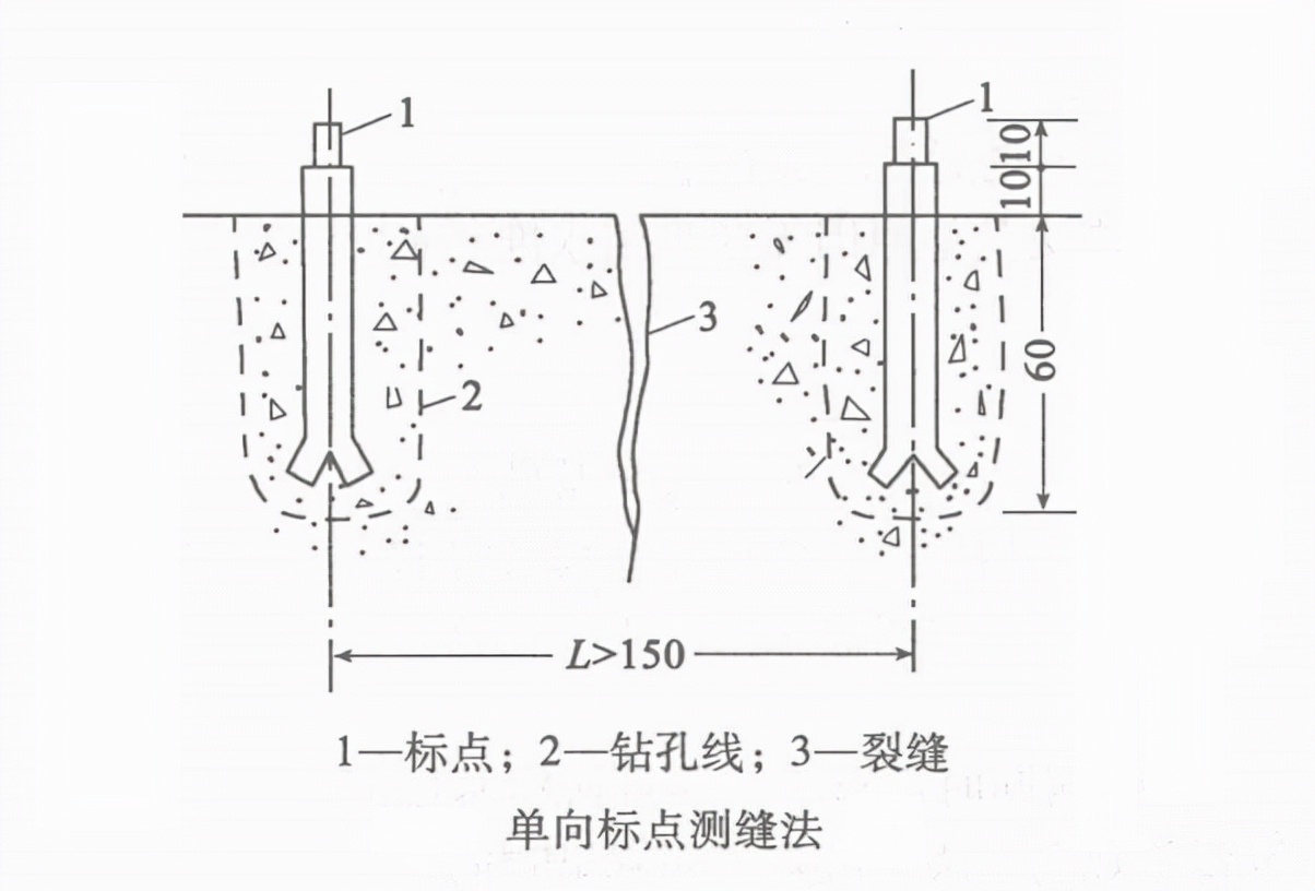 测绘人快收藏！盘点常用的裂缝观测方法