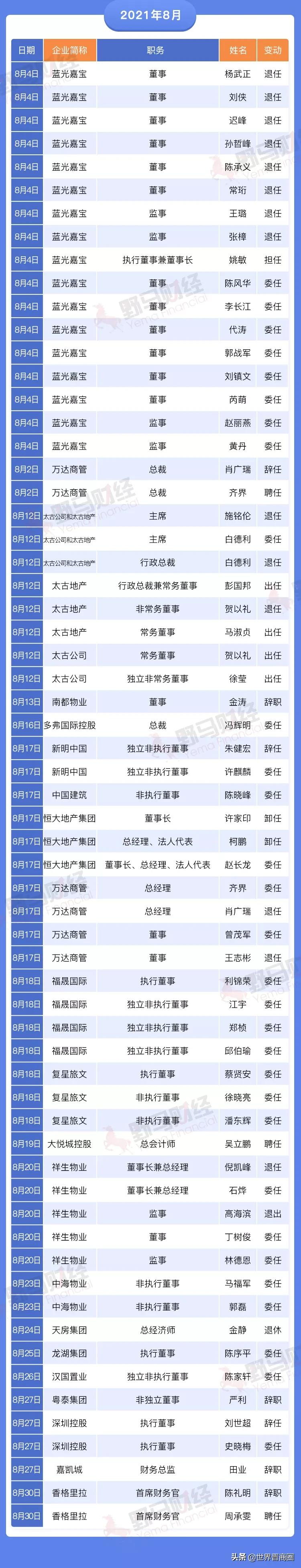 碧桂园106个区域合并为65个！2021年房企集团高管离职超300人