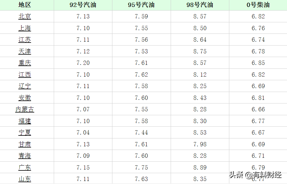 全国油价调整消息：12月15日，最新调价后柴油、92、95号汽油价格