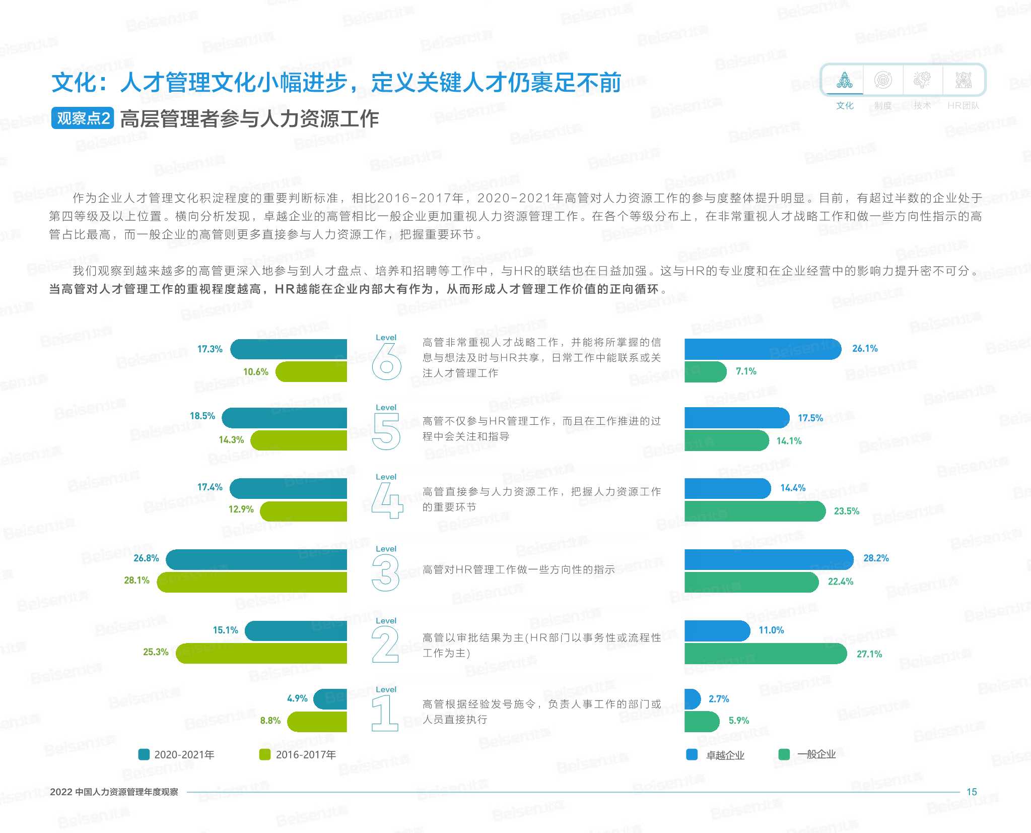 2022中国人力资源管理年度观察（北森）