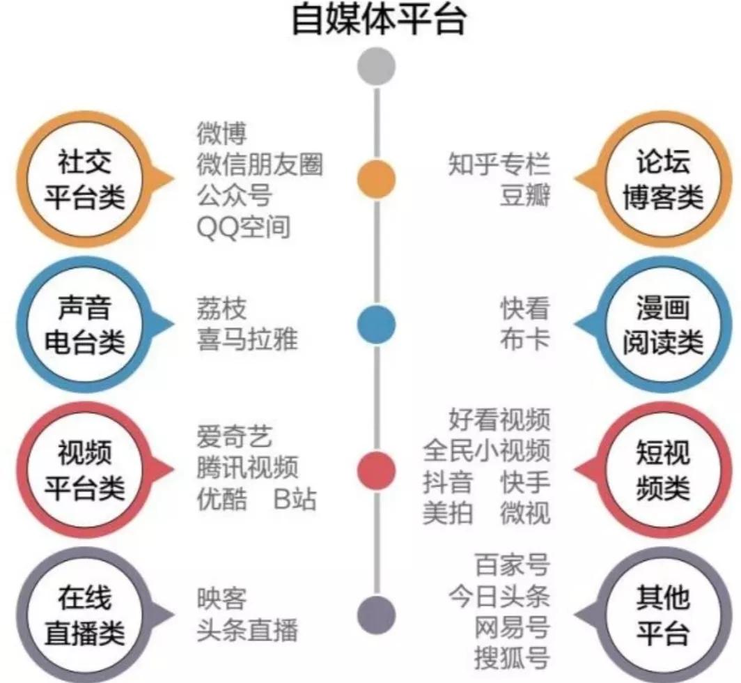 认识什么是自媒体