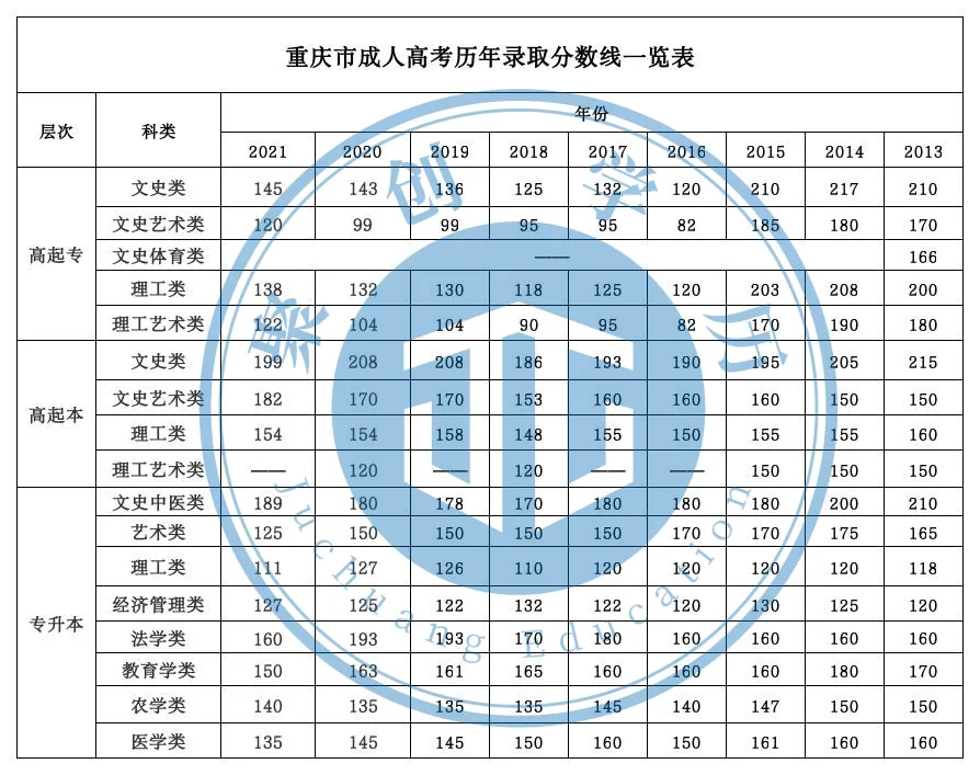 成人高考录取分数线,全国31个省市成人高考录取分数线汇总-第14张图片-专升本网 成人高考录取分数线,全国31个省市成人高考录取分数线汇总-第14张图片-专升本网