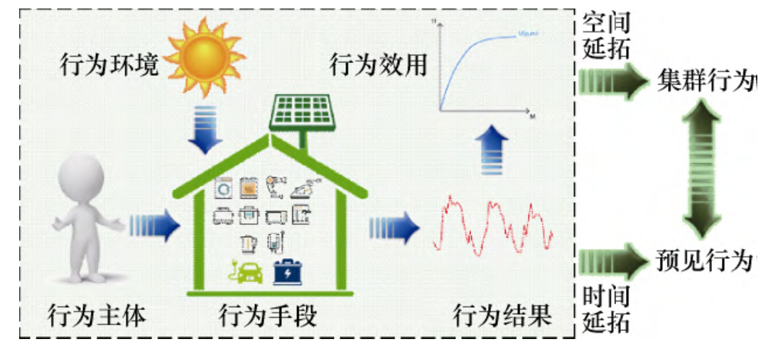 《電工技術(shù)學(xué)報(bào)》優(yōu)秀論文：電力用戶行為模型基本概念與研究框架