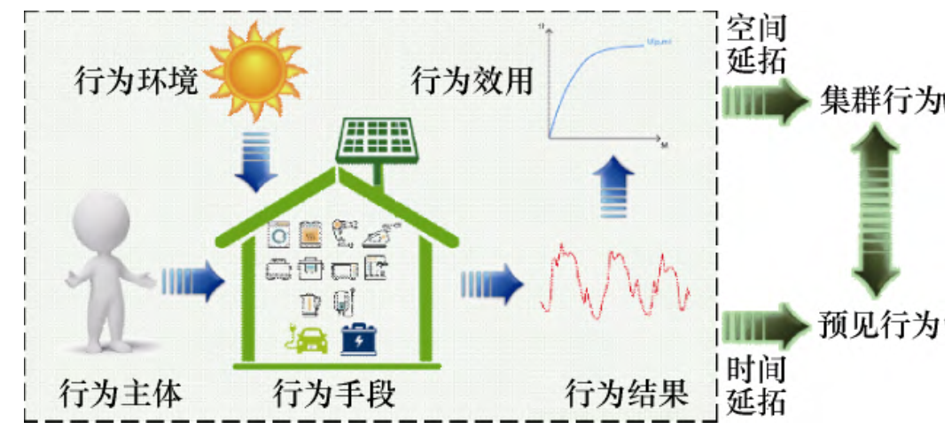 《電工技術學報》優秀論文：電力用戶行為模型基本概念與研究框架