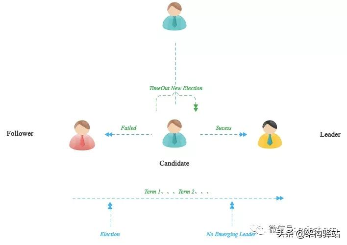 分布式系统 Etcd 解析