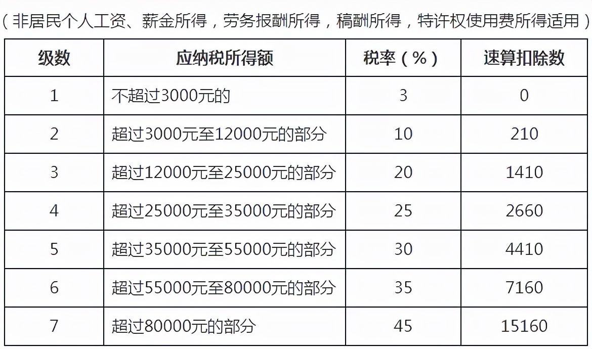 临近年末！最全个税税率表及预扣率表请收好