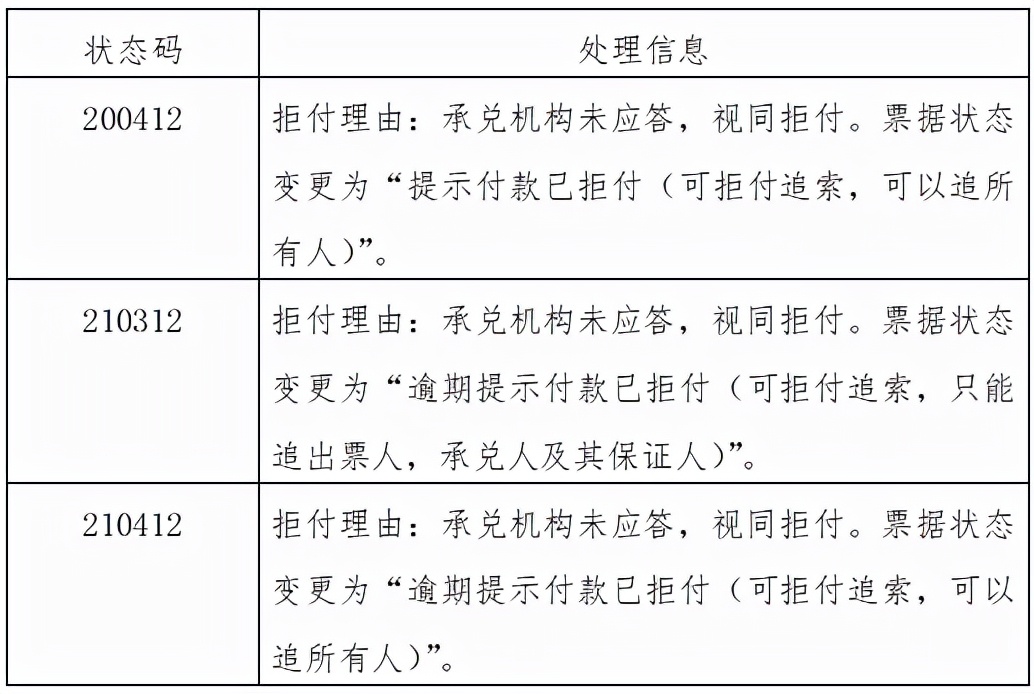 重磅：票交所发布商票提示付款新规，承兑人不应答的漏洞将被补上