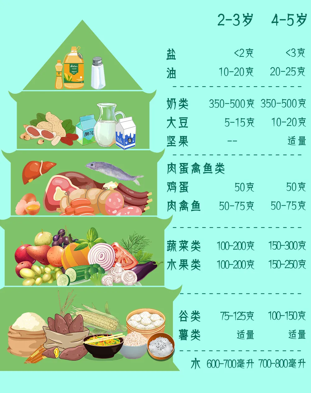 中国学龄前儿童平衡膳食宝塔搞错了,是我们得请出一座"宝塔"这当然是