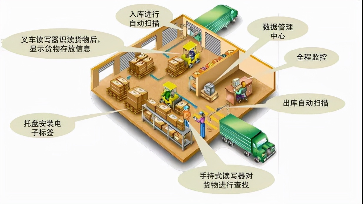 铨顺宏RFID：物流信息管理中如何使用RFID系统？