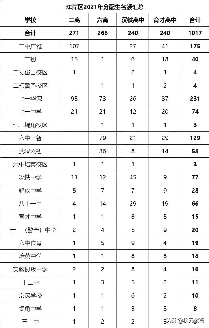 公办崛起？武汉32所优质公办初中谁最强？入学途径、成绩一目了然