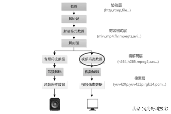 FFmpeg 开发——将视频 YUV 格式编码成 H264