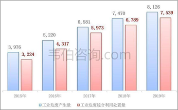 2022年中国危废处置行业专题调研与深度分析报告（多图）
