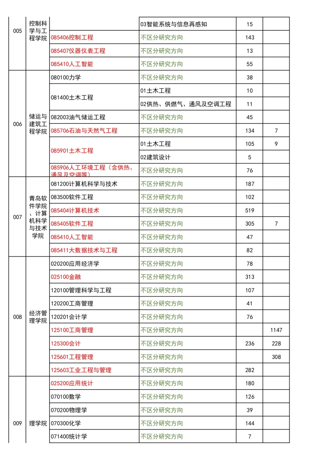 2022考研报考数据！新增5所院校