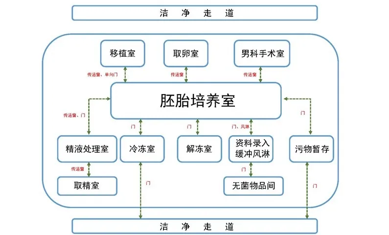 浅谈生殖医学中心功能空间设计与建设