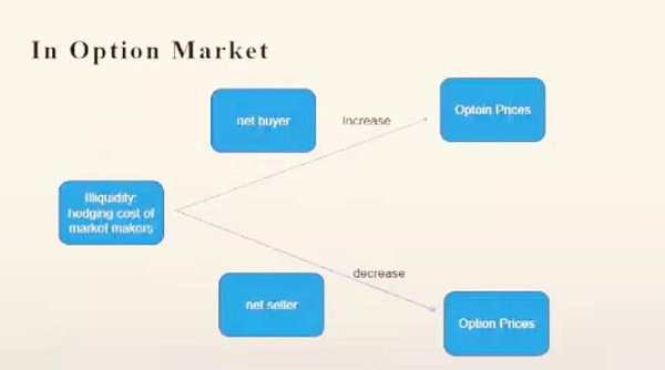 清华大学王茵田教授：BTC期权市场的流动性研究