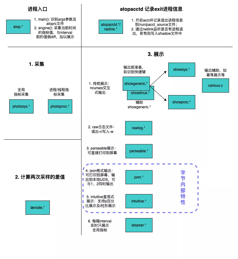 深入字节版atop: 线上系统的性能监控实践