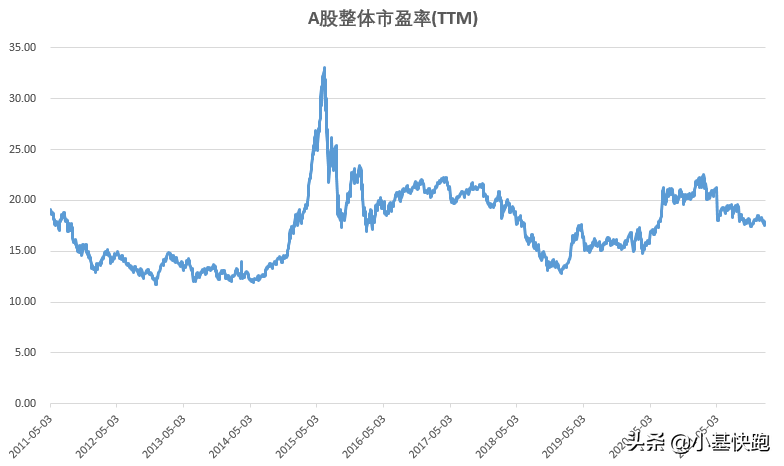 跌了这么久，现在的A股便宜了吗？