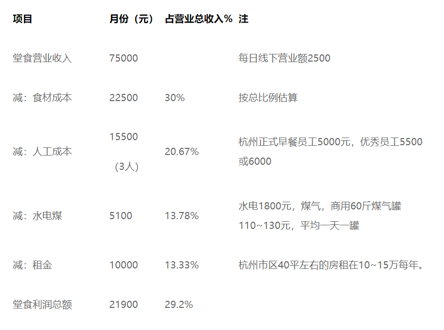 揭秘！开一家外卖早餐店究竟能赚多少钱？