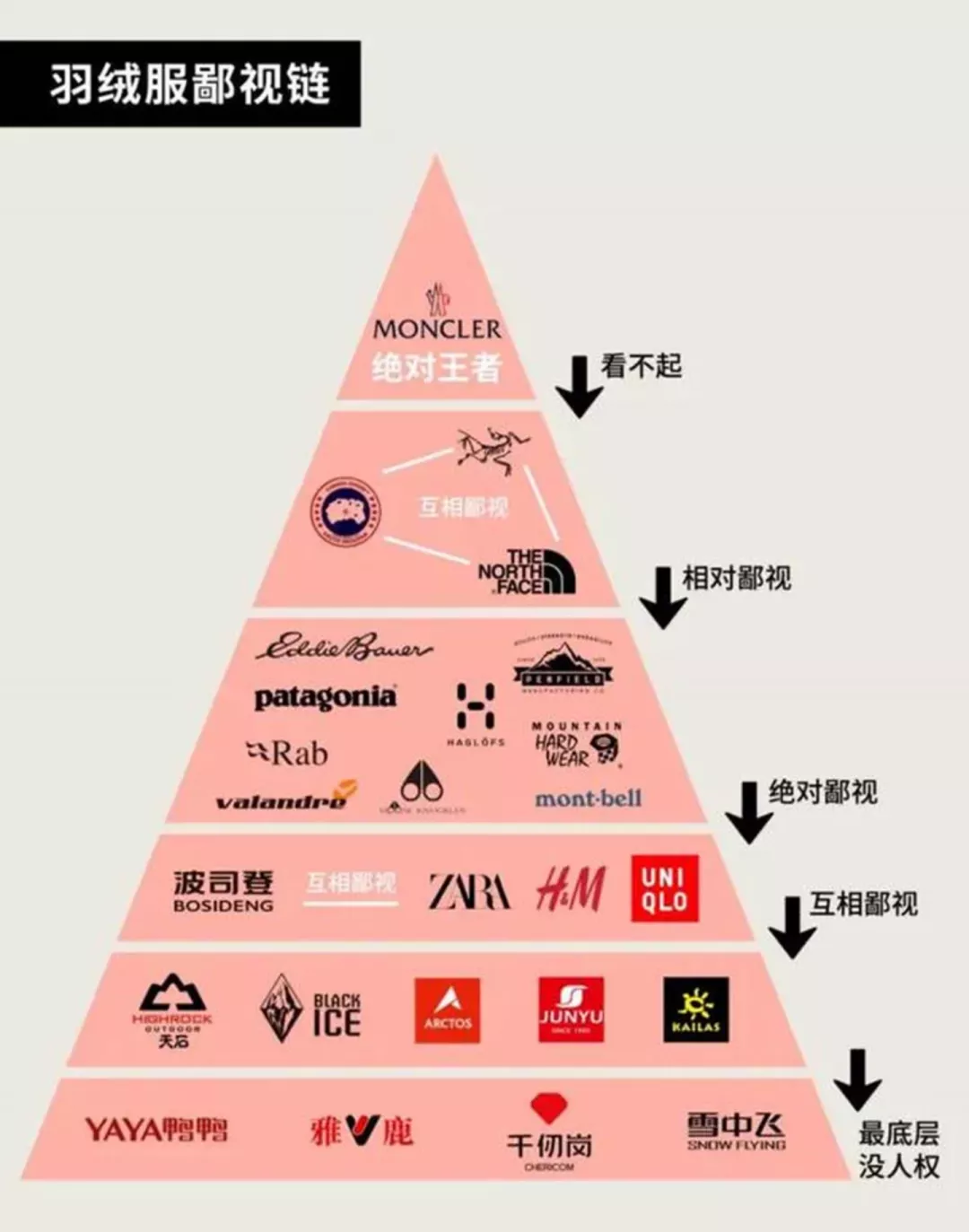 羽绒服大战：北面、波司登超越加拿大鹅，鸭鸭、雪中飞抢占直播间