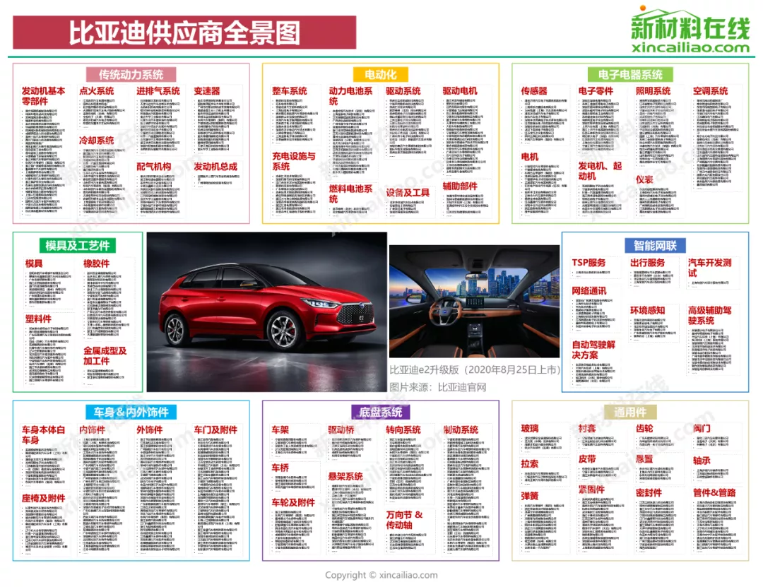 汽车产业链全景图（特斯拉、蔚来、小鹏、广汽、吉利、比亚迪）