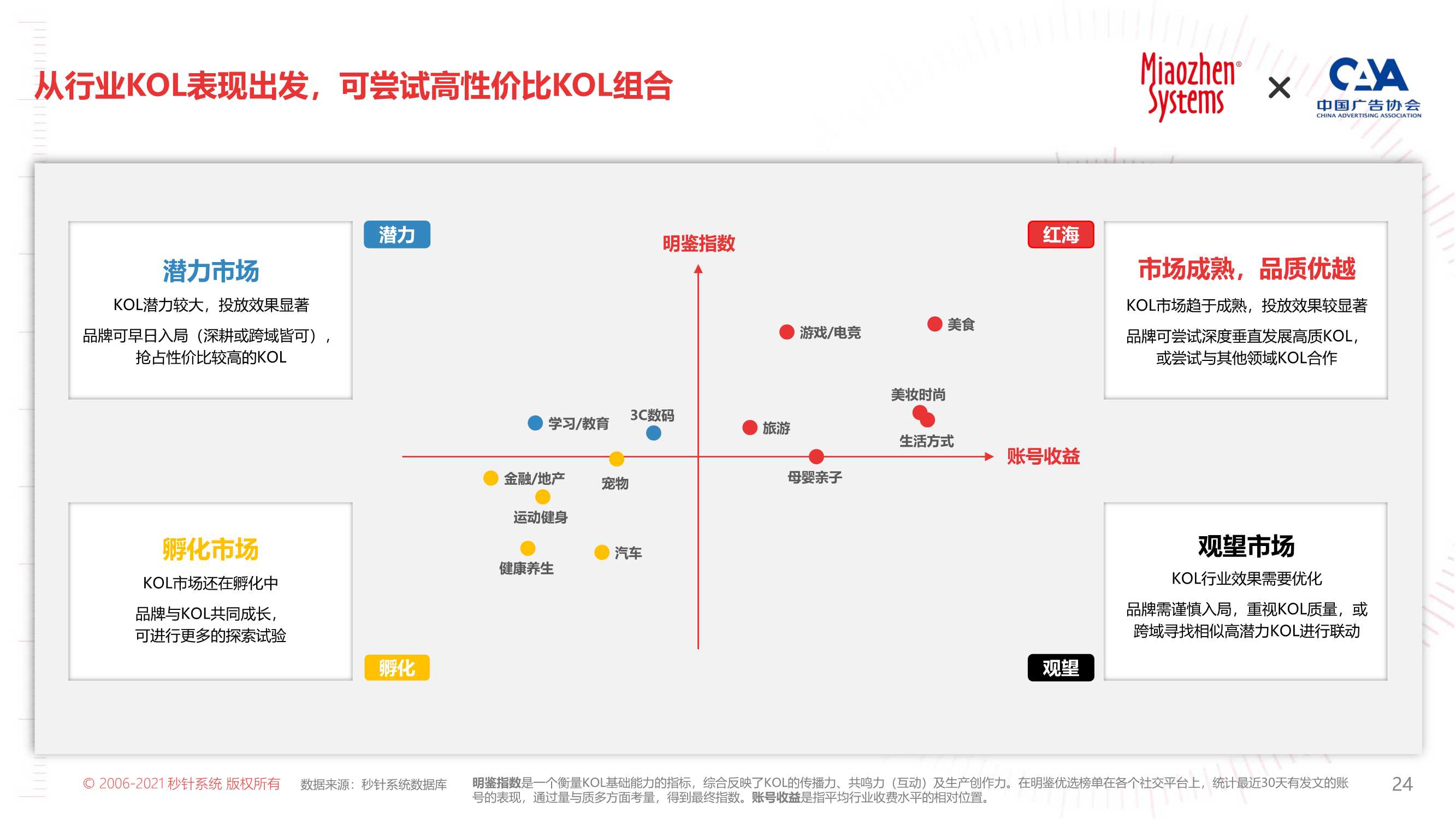 2022年KOL营销趋势白皮书