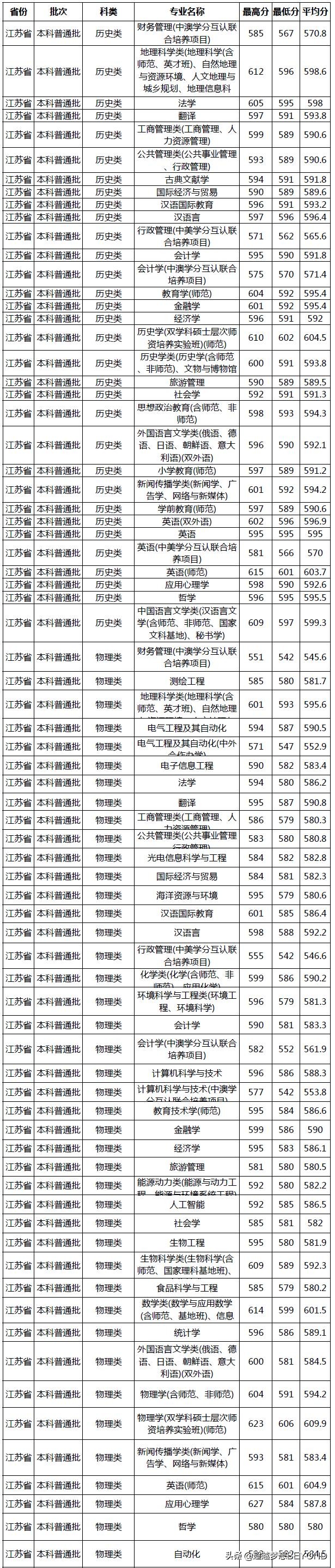 南京师范大学2021年江苏省各专业录取分数情况