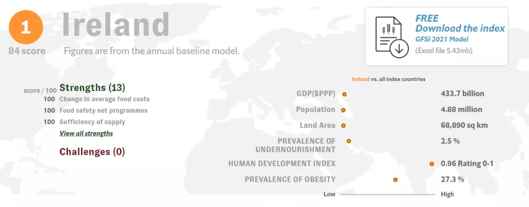 《2021全球食品安全指数》排名，爱尔兰摘得全球第一的桂冠