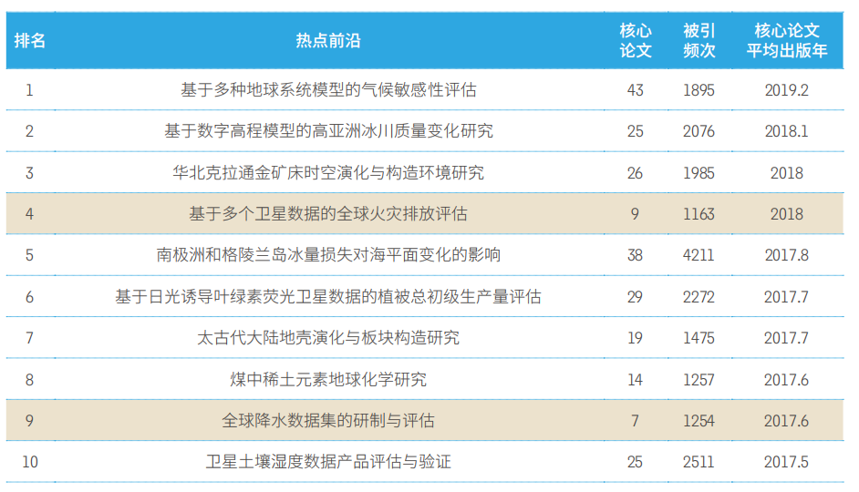 11大領(lǐng)域171個(gè)熱點(diǎn)和新興前沿發(fā)布！有你的研究方向嗎？