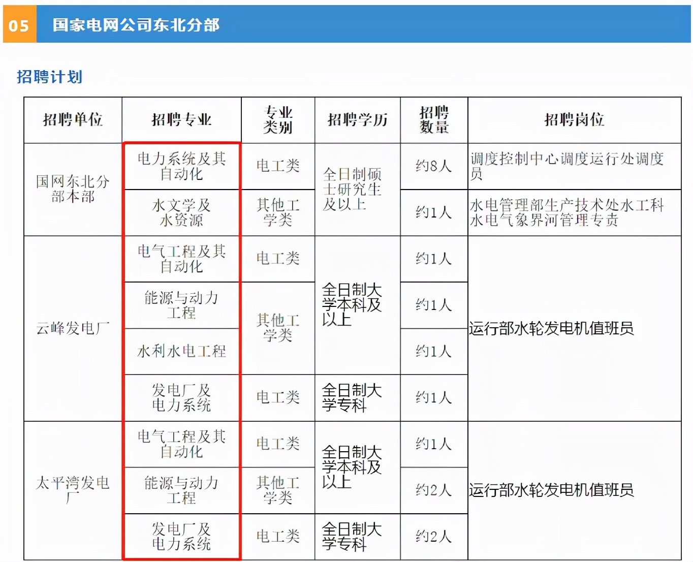 2022国家电网大规模招聘，预计招录1.3万人，三类学生容易被偏爱