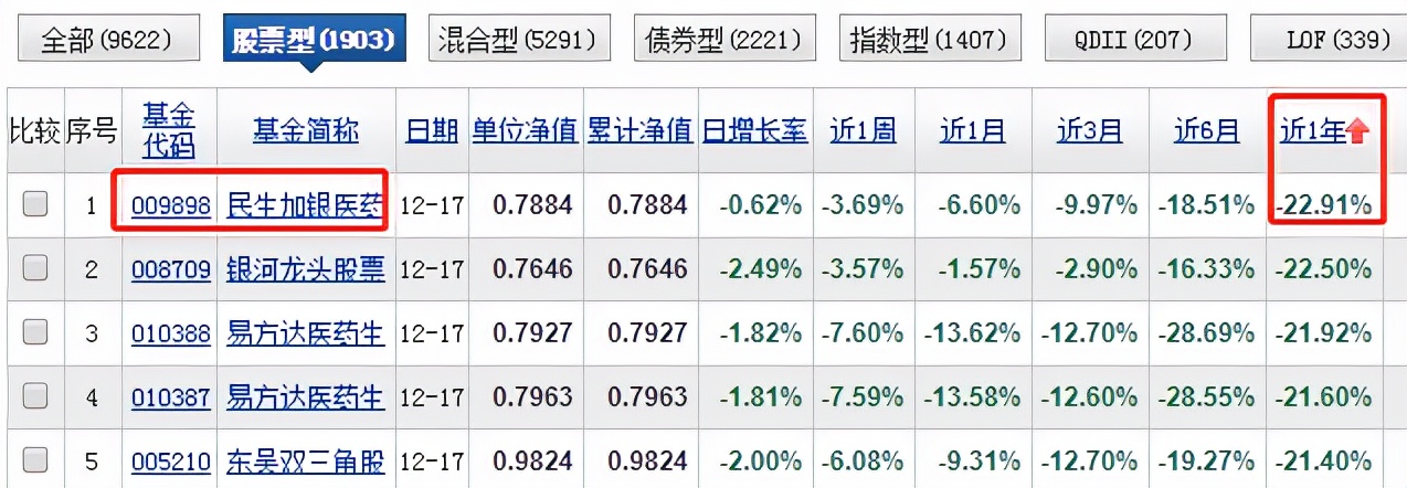 热门赛道坑人？民生加银医药基金近一年暴跌22%，排名倒数第一